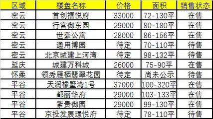 北京市最新楼盘