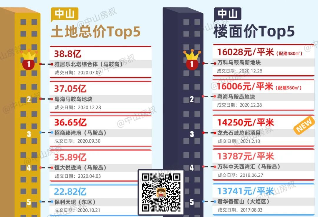 中山城市空间最新报价