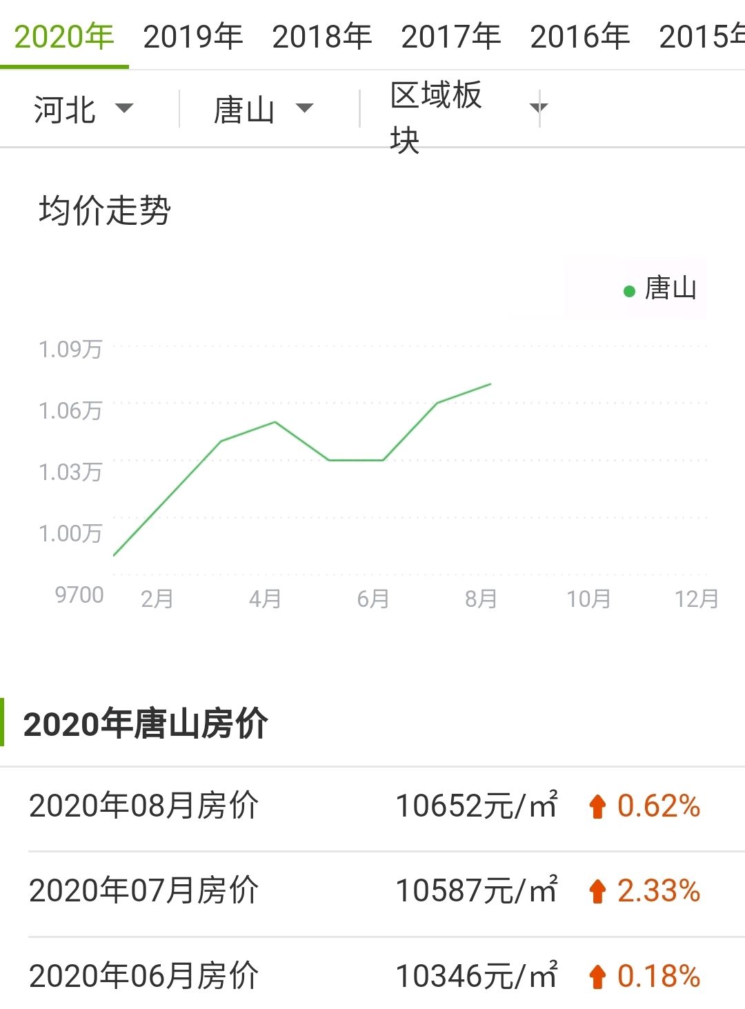 时代印记与变迁轨迹，五月唐山最新房价概览